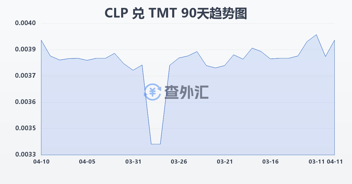 智利比索兑土库曼斯坦马纳特(CLP/TMT)近90天汇率走势图