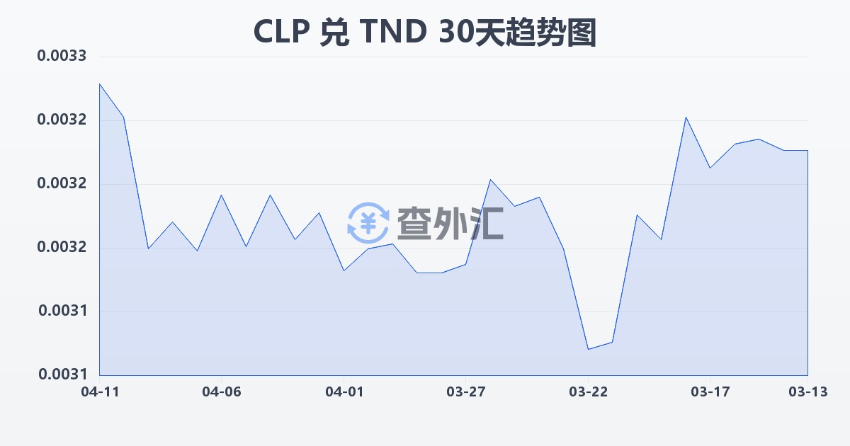 智利比索兑突尼斯第纳尔(CLP/TND)近30天汇率走势图