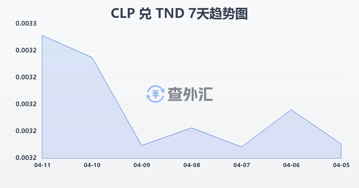 智利比索兑突尼斯第纳尔(CLP/TND)近7天汇率走势图