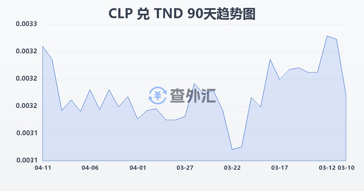 智利比索兑突尼斯第纳尔(CLP/TND)近90天汇率走势图
