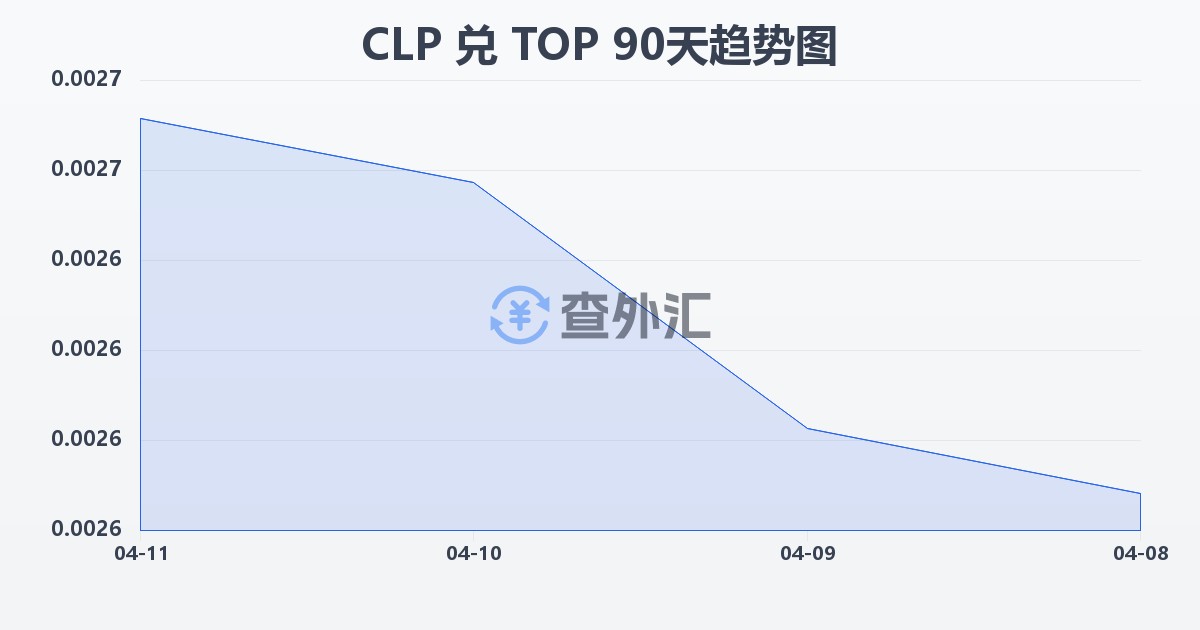 智利比索兑汤加潘加(CLP/TOP)近90天汇率走势图