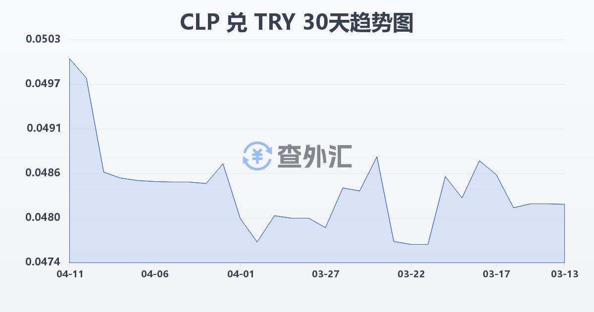 智利比索兑土耳其里拉(CLP/TRY)近30天汇率走势图