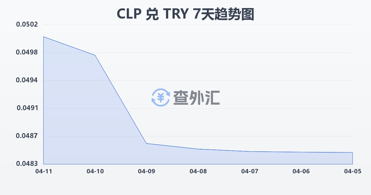智利比索兑土耳其里拉(CLP/TRY)近7天汇率走势图