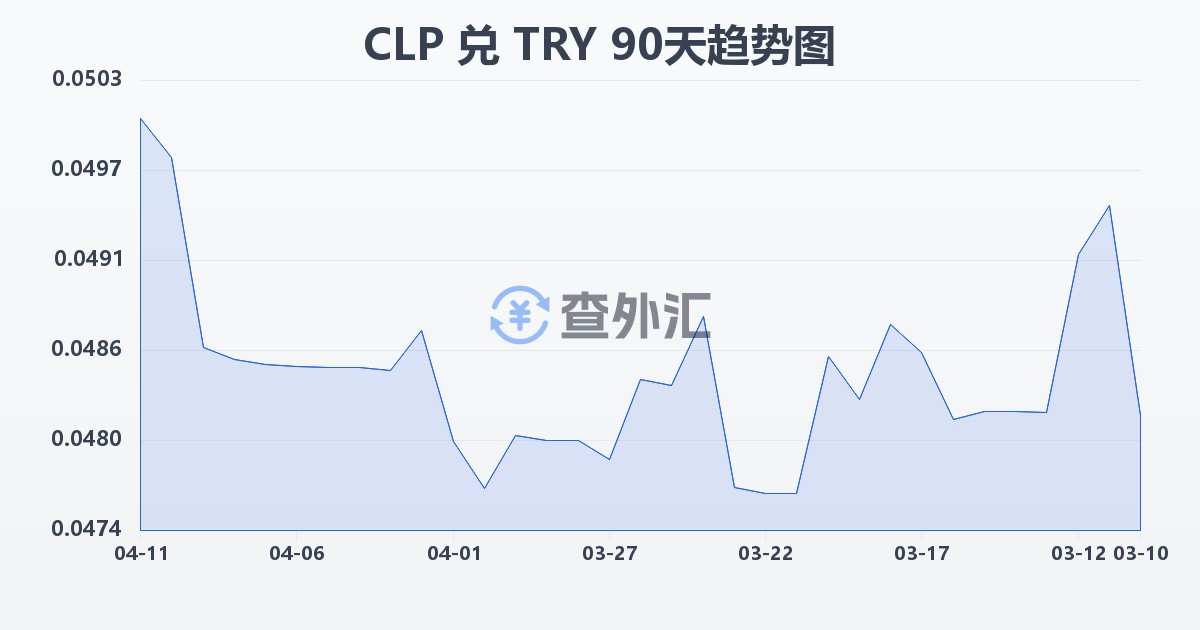 智利比索兑土耳其里拉(CLP/TRY)近90天汇率走势图