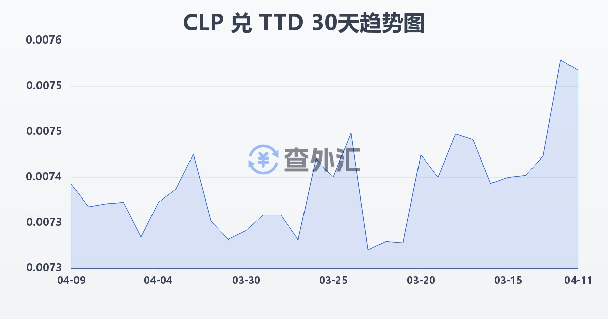 智利比索兑特立尼达和多巴哥元(CLP/TTD)近30天汇率走势图