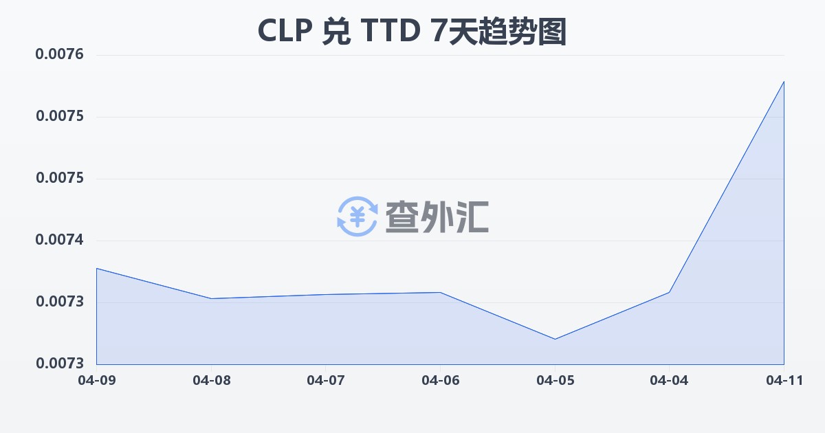 智利比索兑特立尼达和多巴哥元(CLP/TTD)近7天汇率走势图