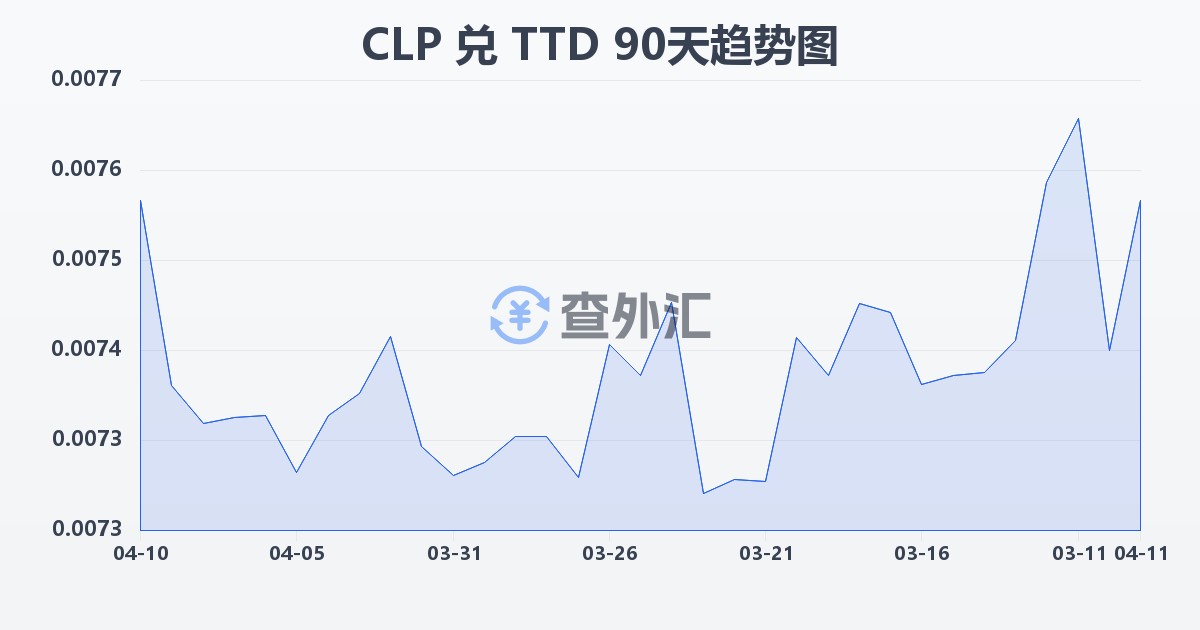 智利比索兑特立尼达和多巴哥元(CLP/TTD)近90天汇率走势图