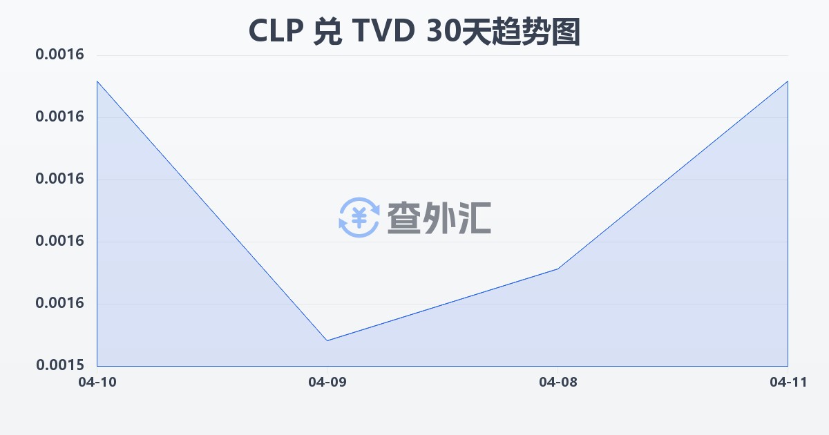 智利比索兑图瓦卢元(CLP/TVD)近30天汇率走势图