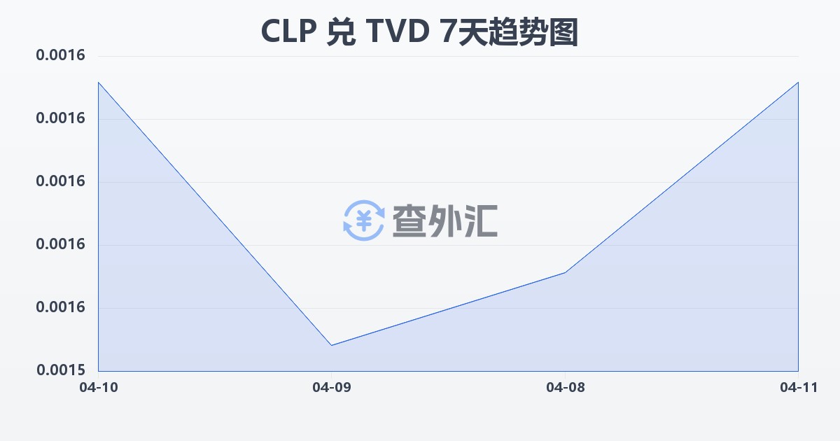 智利比索兑图瓦卢元(CLP/TVD)近7天汇率走势图