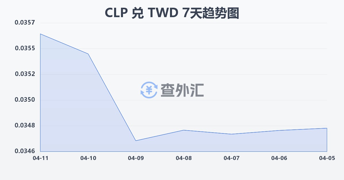 智利比索兑新台币(CLP/TWD)近7天汇率走势图