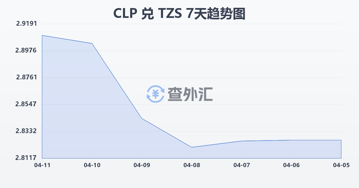 智利比索兑坦桑尼亚先令(CLP/TZS)近7天汇率走势图