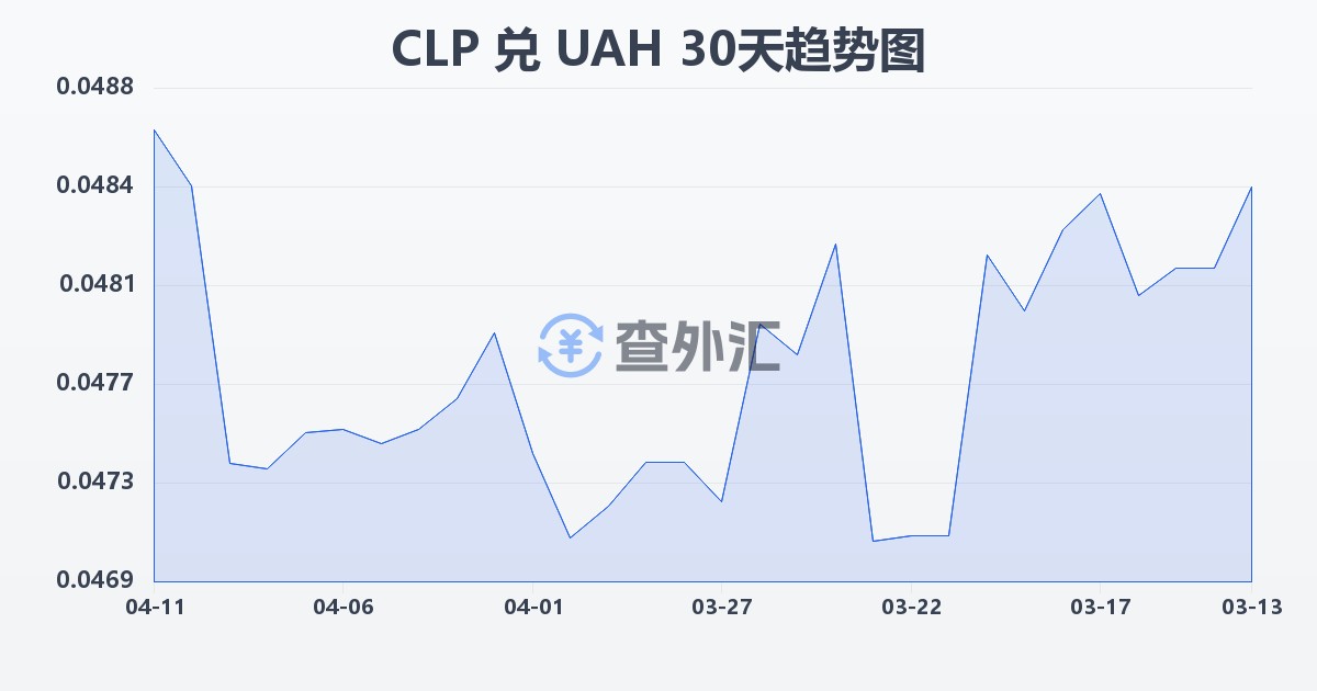 智利比索兑乌克兰格里夫纳(CLP/UAH)近30天汇率走势图