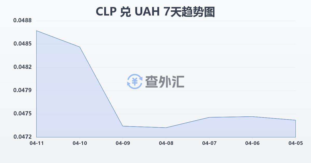 智利比索兑乌克兰格里夫纳(CLP/UAH)近7天汇率走势图