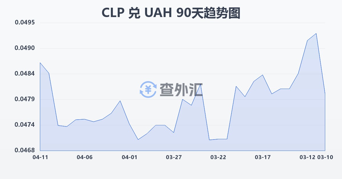 智利比索兑乌克兰格里夫纳(CLP/UAH)近90天汇率走势图
