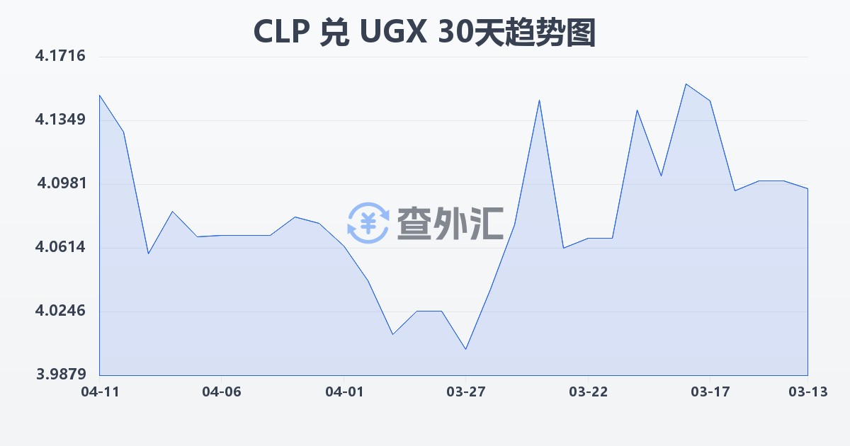 智利比索兑乌干达先令(CLP/UGX)近30天汇率走势图