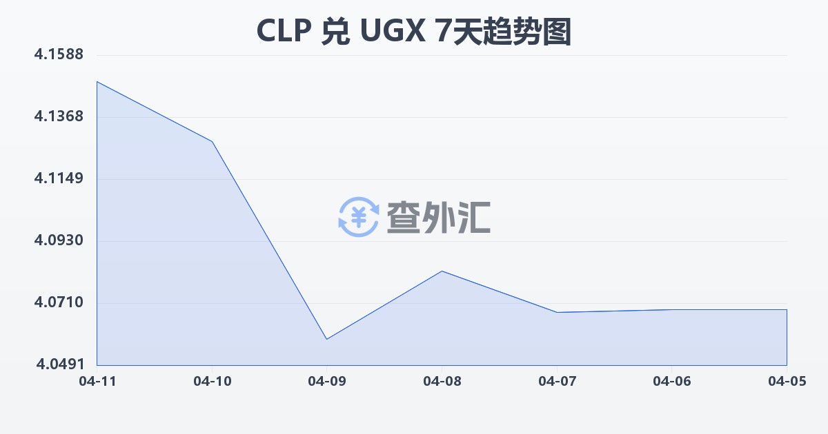 智利比索兑乌干达先令(CLP/UGX)近7天汇率走势图