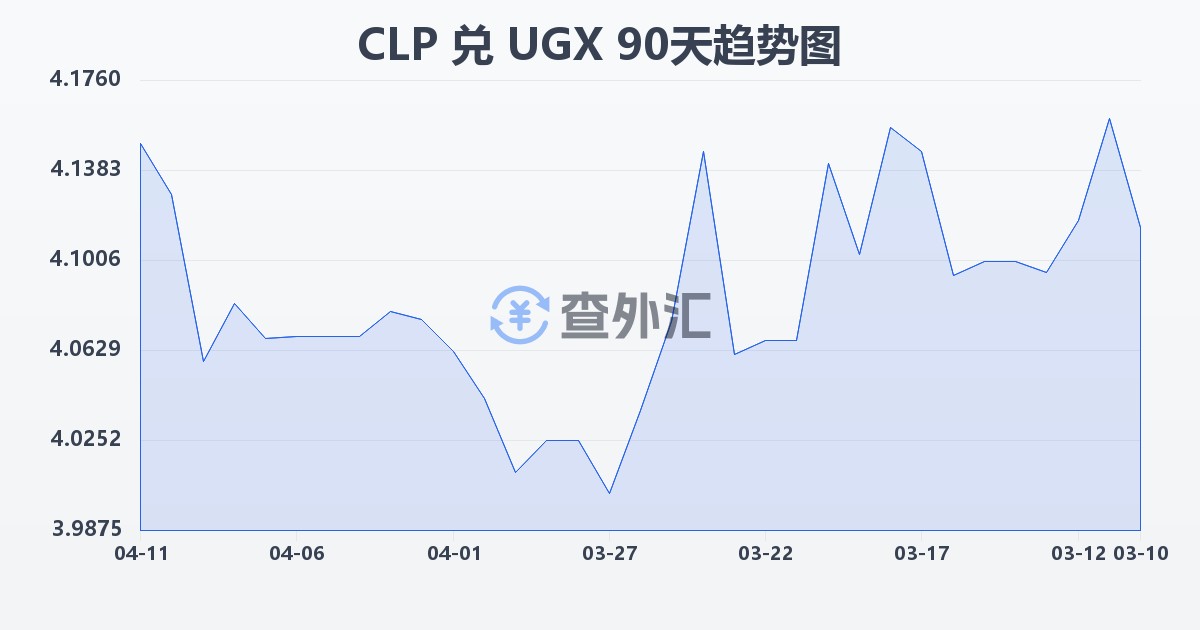 智利比索兑乌干达先令(CLP/UGX)近90天汇率走势图