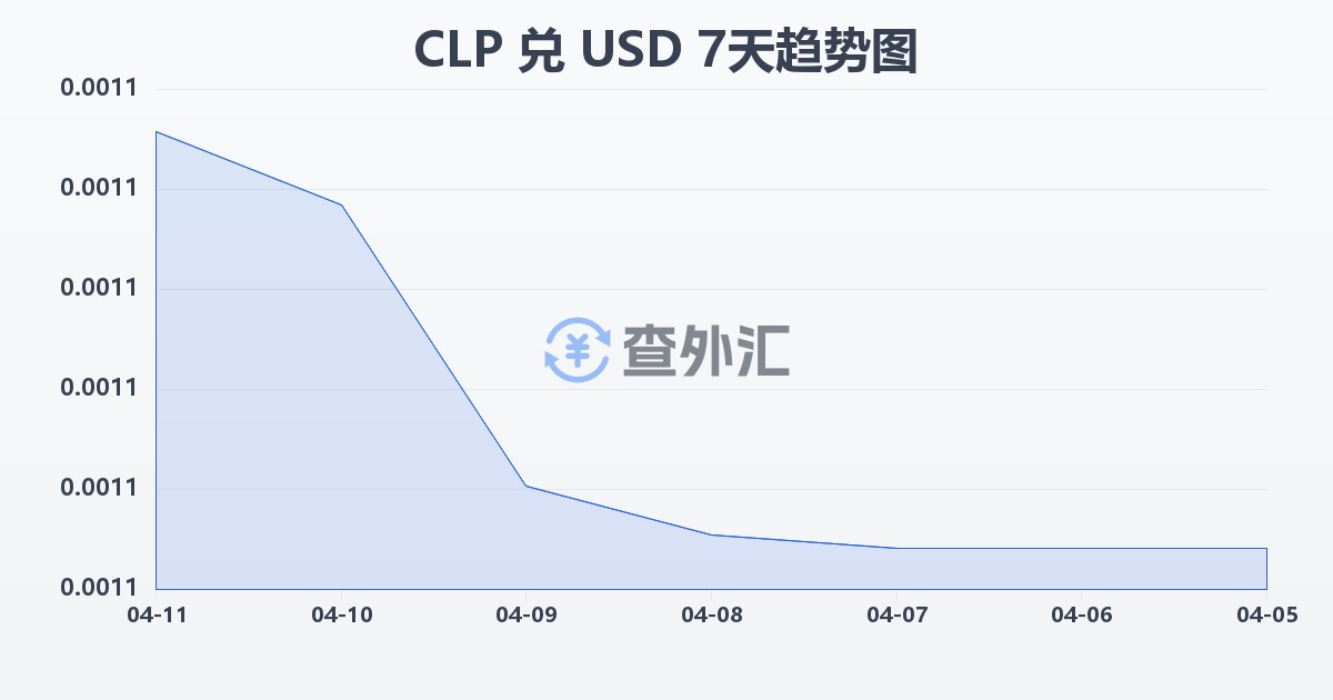 智利比索兑美元(CLP/USD)近7天汇率走势图