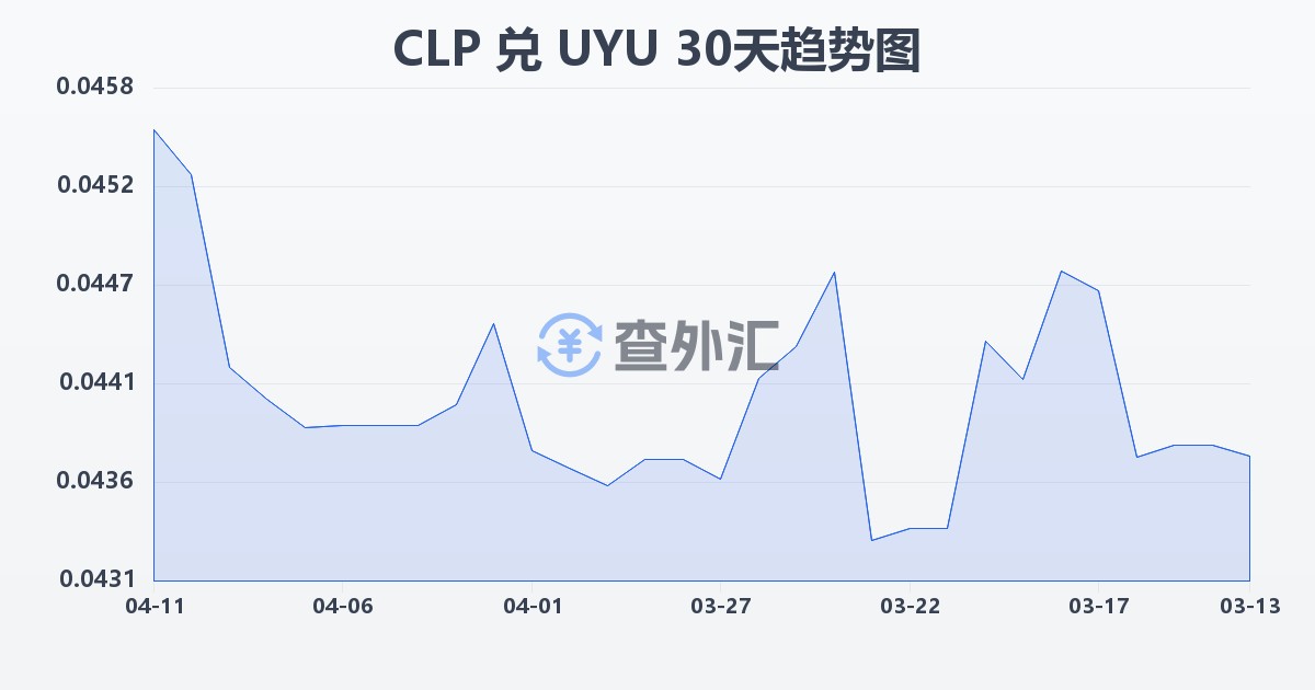 智利比索兑乌拉圭比索(CLP/UYU)近30天汇率走势图