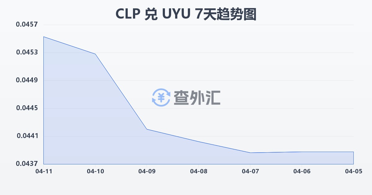 智利比索兑乌拉圭比索(CLP/UYU)近7天汇率走势图