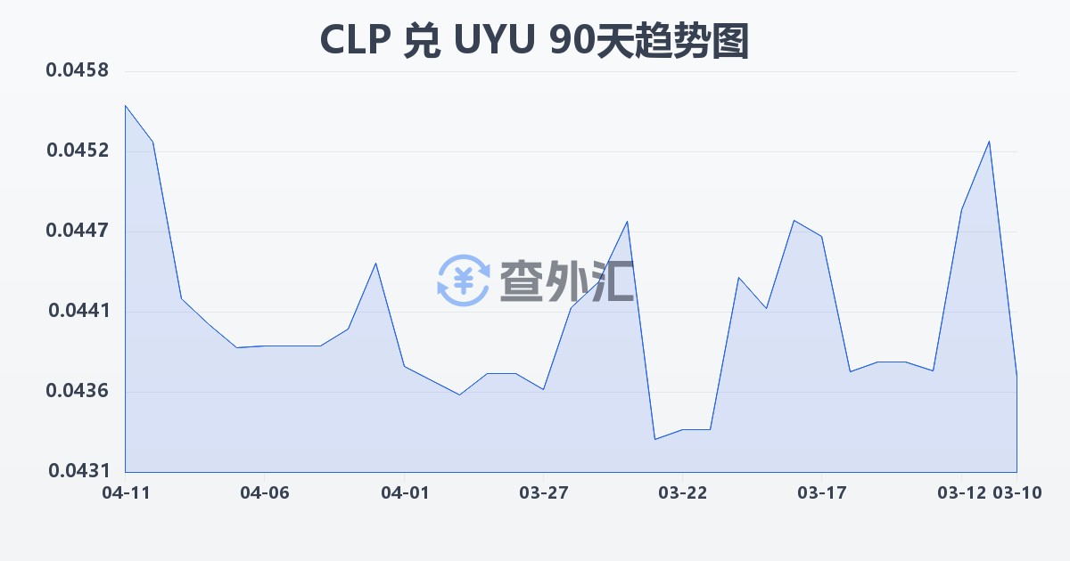 智利比索兑乌拉圭比索(CLP/UYU)近90天汇率走势图