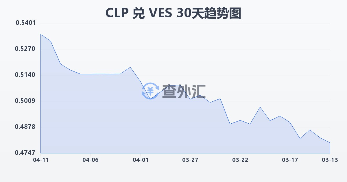智利比索兑委内瑞拉玻利瓦尔(CLP/VES)近30天汇率走势图