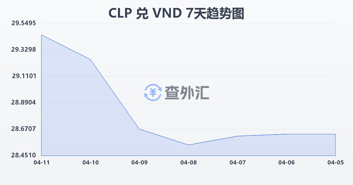 智利比索兑越南盾(CLP/VND)近7天汇率走势图