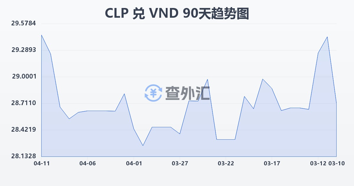 智利比索兑越南盾(CLP/VND)近90天汇率走势图