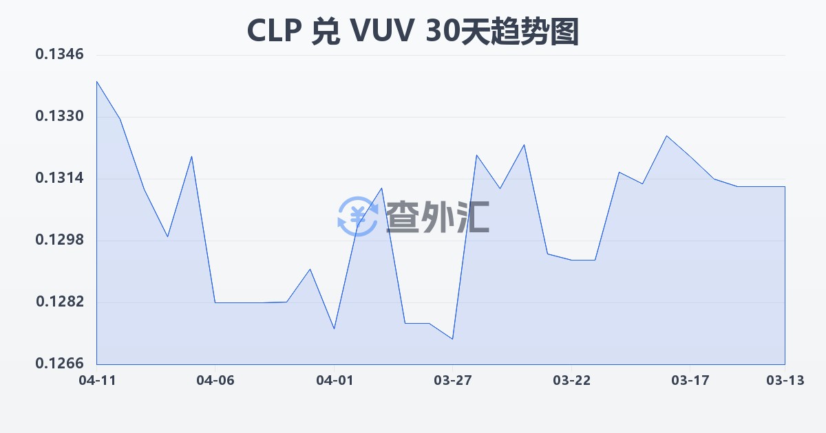 智利比索兑瓦努阿图瓦图(CLP/VUV)近30天汇率走势图