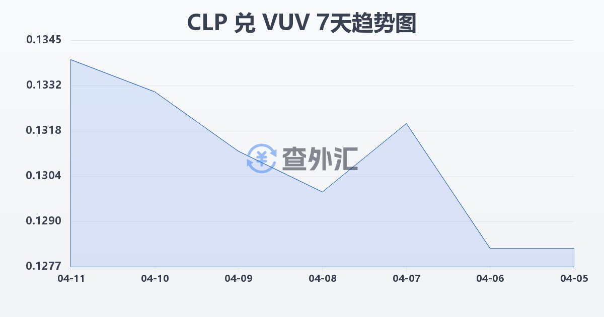 智利比索兑瓦努阿图瓦图(CLP/VUV)近7天汇率走势图