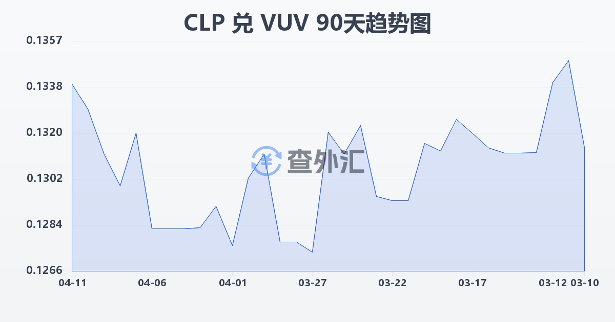 智利比索兑瓦努阿图瓦图(CLP/VUV)近90天汇率走势图
