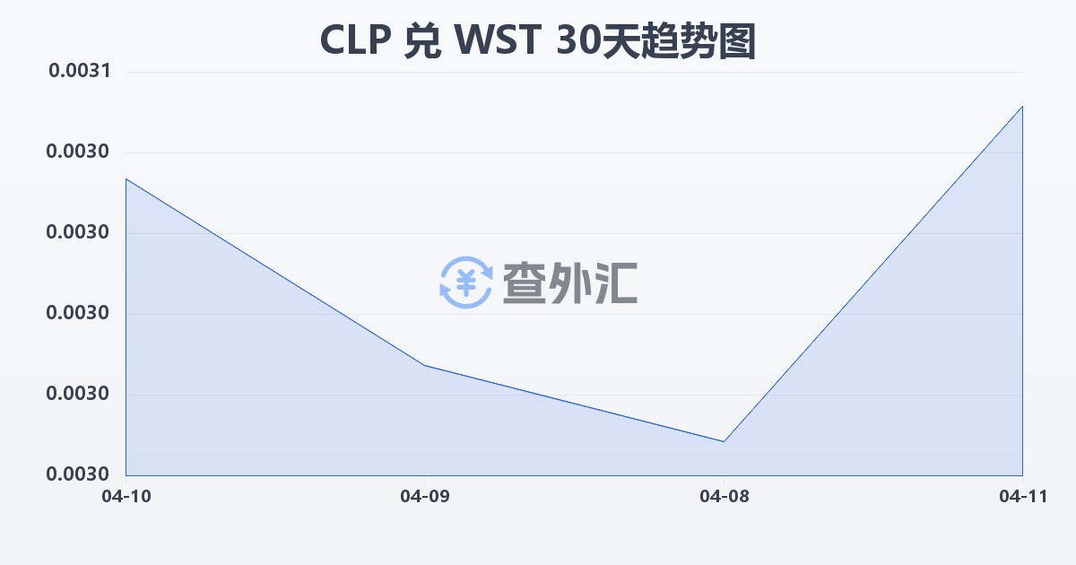 智利比索兑萨摩亚塔拉(CLP/WST)近30天汇率走势图