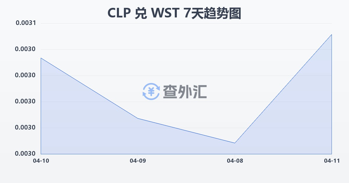 智利比索兑萨摩亚塔拉(CLP/WST)近7天汇率走势图