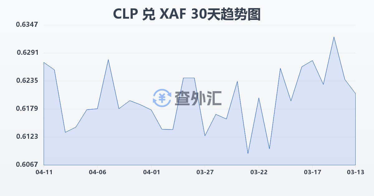 智利比索兑中非法郎(CLP/XAF)近30天汇率走势图