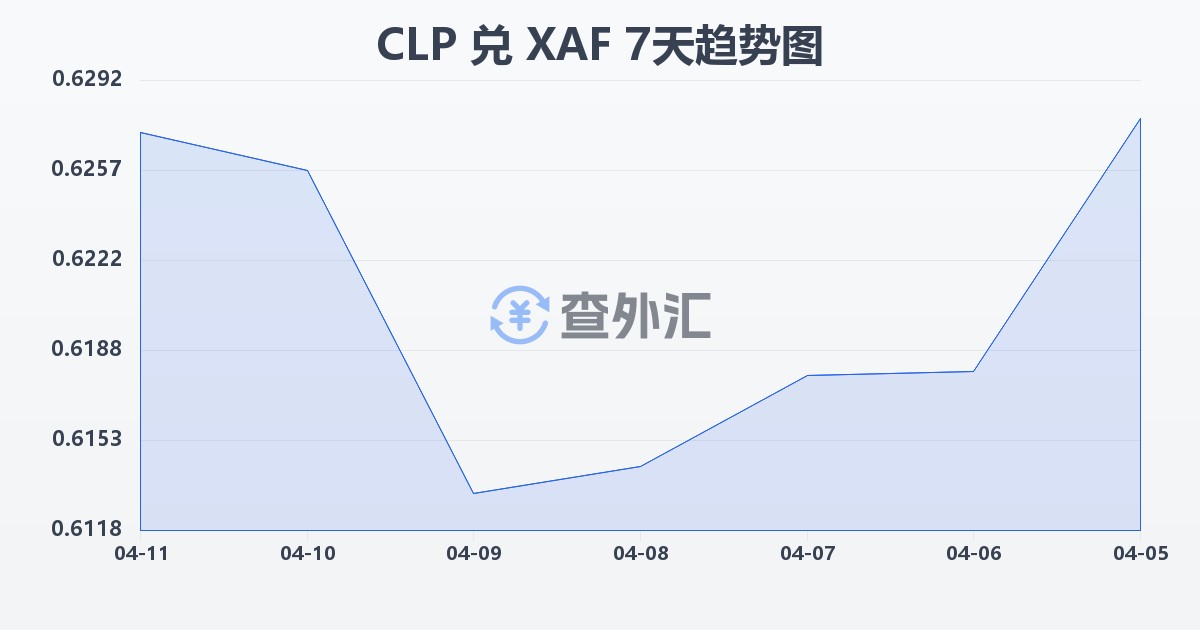 智利比索兑中非法郎(CLP/XAF)近7天汇率走势图