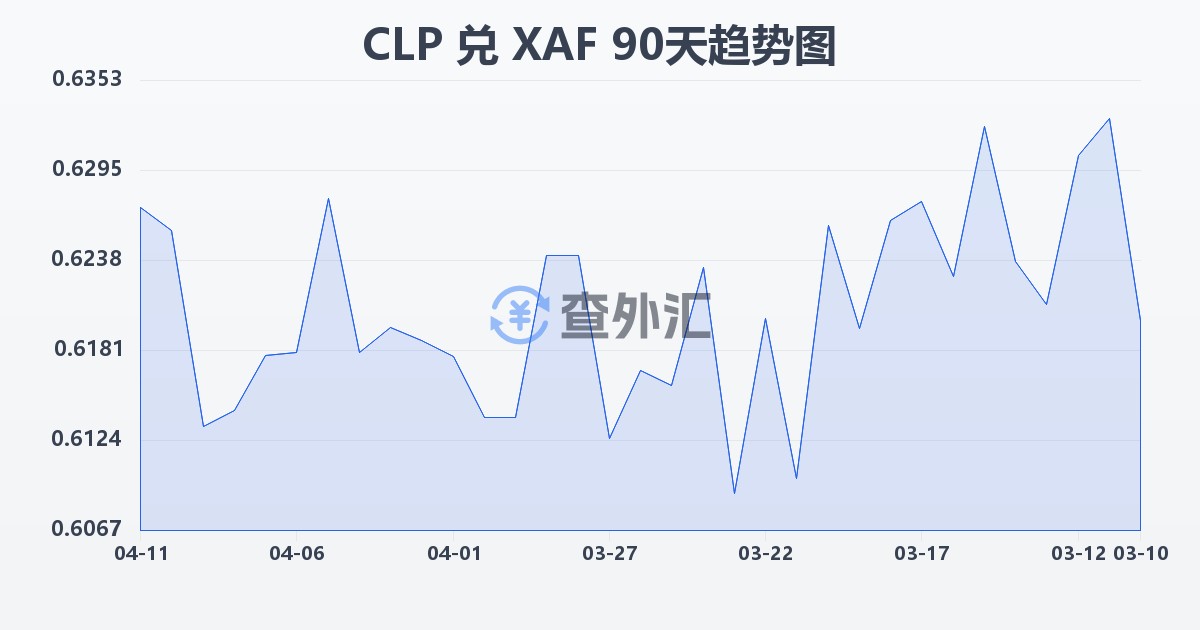 智利比索兑中非法郎(CLP/XAF)近90天汇率走势图
