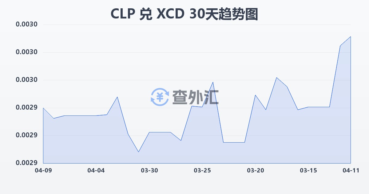 智利比索兑东加勒比元(CLP/XCD)近30天汇率走势图