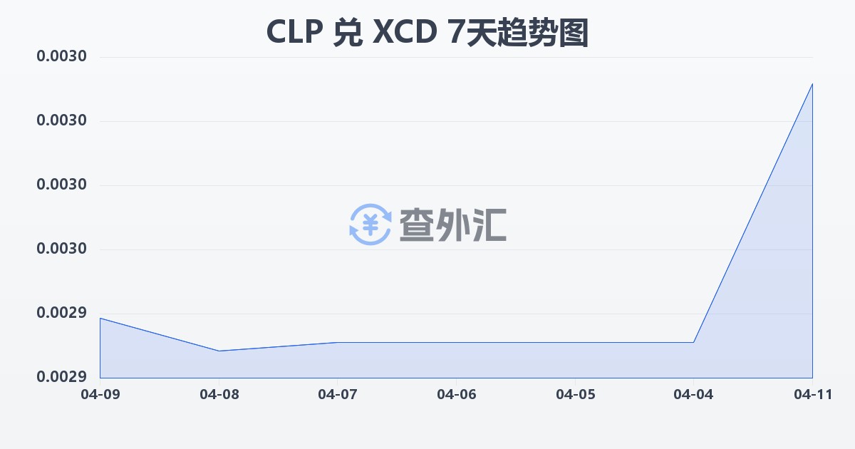 智利比索兑东加勒比元(CLP/XCD)近7天汇率走势图