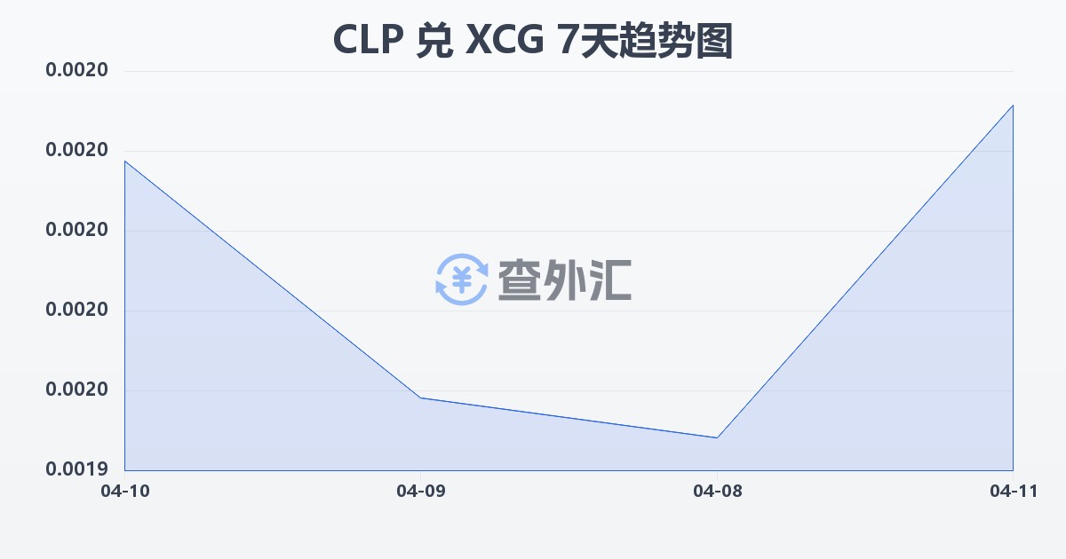 智利比索兑加勒比盾(CLP/XCG)近7天汇率走势图