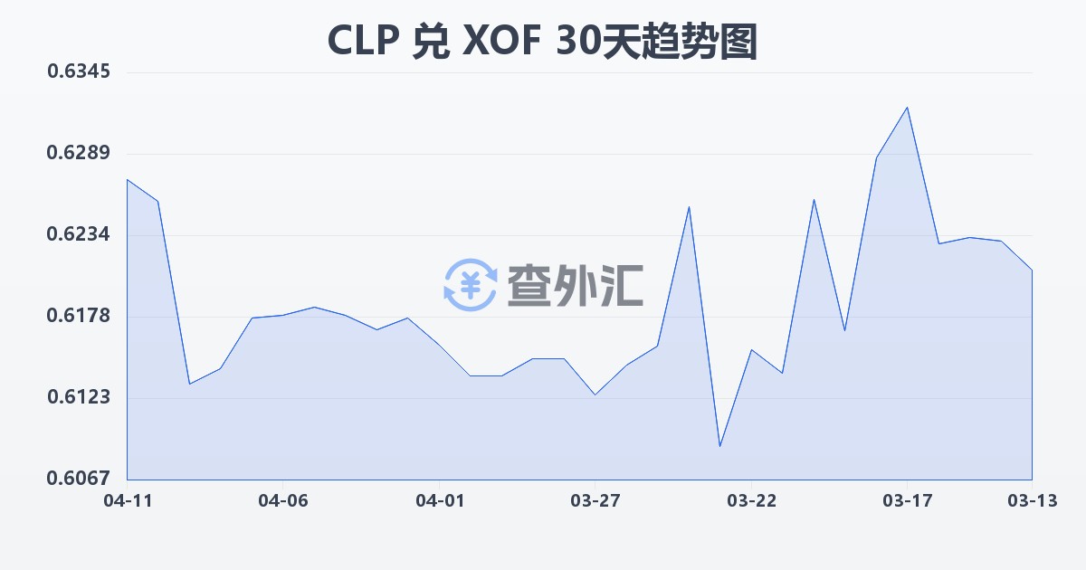 智利比索兑西非法郎(CLP/XOF)近30天汇率走势图
