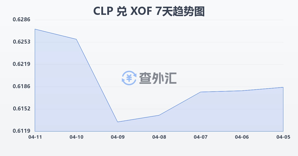 智利比索兑西非法郎(CLP/XOF)近7天汇率走势图