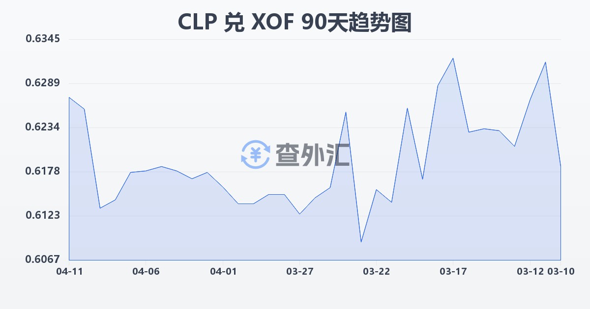 智利比索兑西非法郎(CLP/XOF)近90天汇率走势图