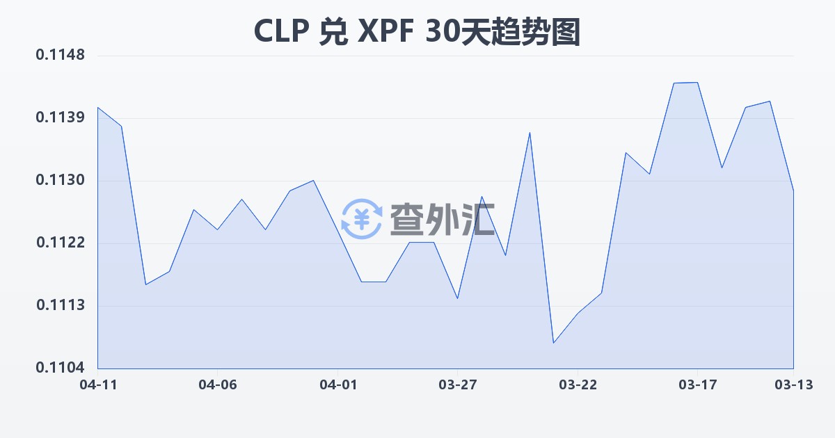 智利比索兑太平洋法郎(CLP/XPF)近30天汇率走势图