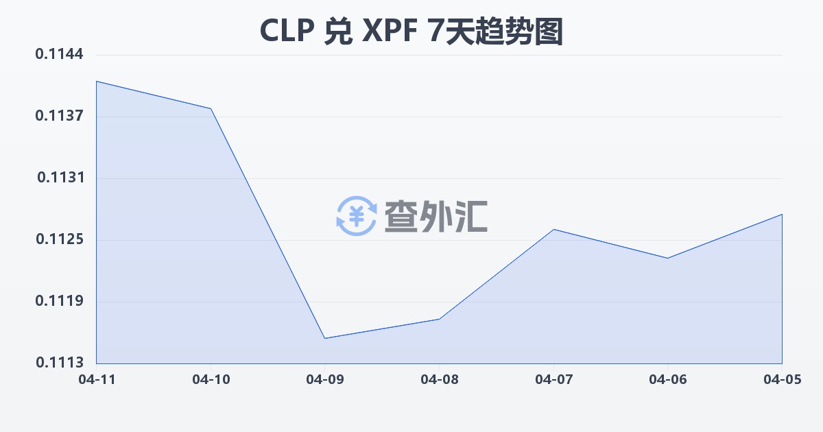 智利比索兑太平洋法郎(CLP/XPF)近7天汇率走势图