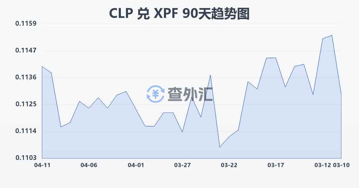 智利比索兑太平洋法郎(CLP/XPF)近90天汇率走势图