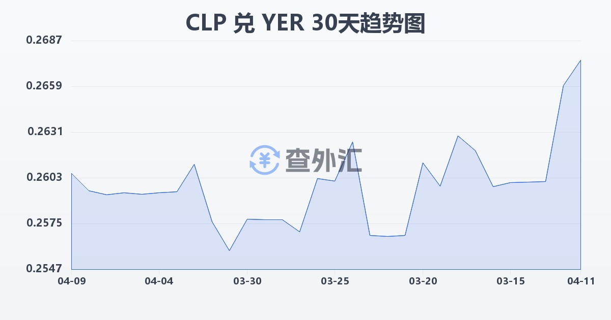 智利比索兑也门里亚尔(CLP/YER)近30天汇率走势图