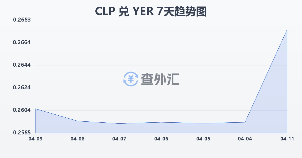 智利比索兑也门里亚尔(CLP/YER)近7天汇率走势图