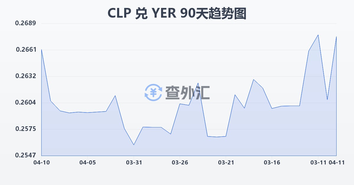 智利比索兑也门里亚尔(CLP/YER)近90天汇率走势图