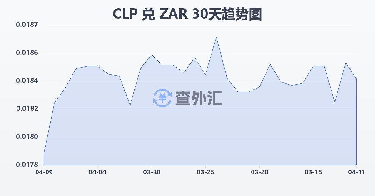 智利比索兑南非兰特(CLP/ZAR)近30天汇率走势图