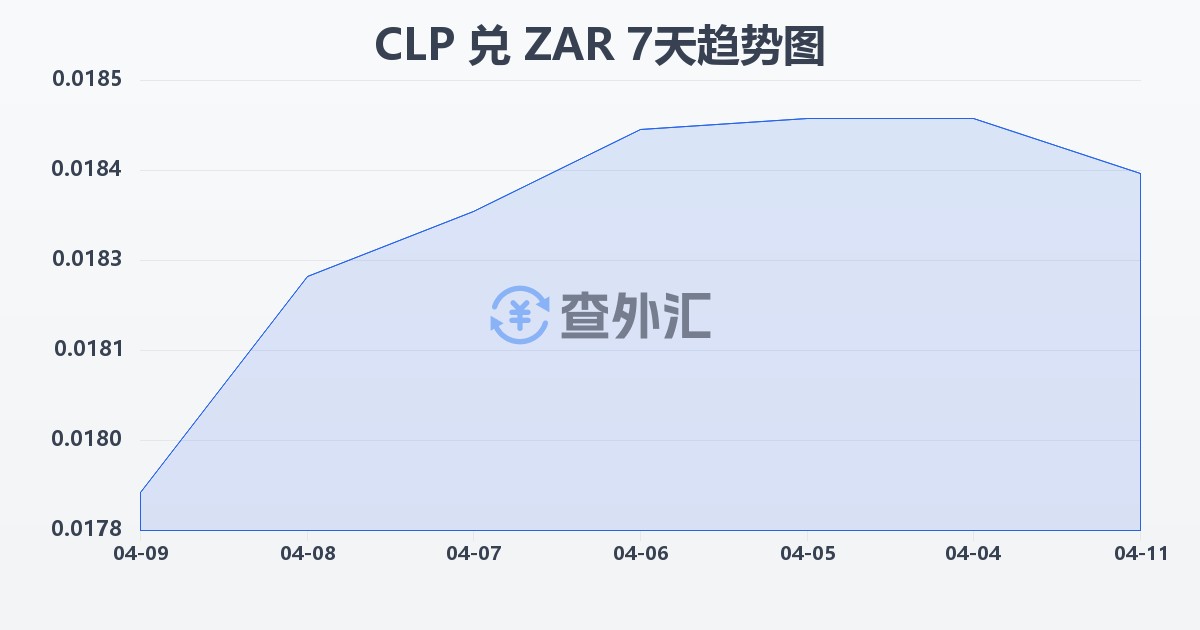 智利比索兑南非兰特(CLP/ZAR)近7天汇率走势图